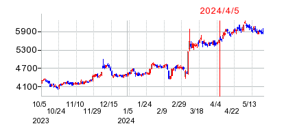 2024年4月5日 15:46前後のの株価チャート